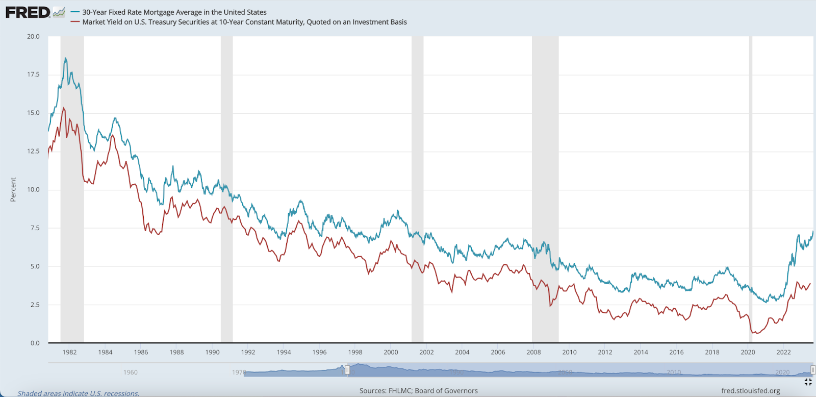 Mortgage Interest Rates and the Impact of Inflation